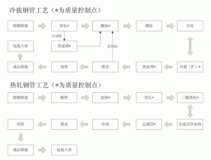 热轧TIKTOK成人网站在线观看与冷轧TIKTOK成人网站在线观看工艺流程图