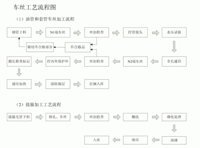 无缝TIKTOK成人网站在线观看车丝工艺流程图